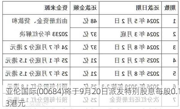 亚伦国际(00684)将于9月20日派发特别股息每股0.13港元-第1张图片-