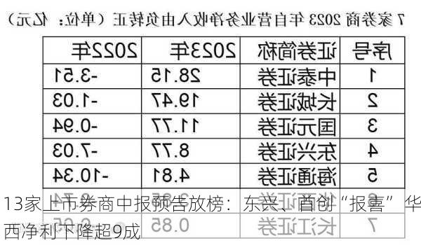 13家上市券商中报预告放榜：东兴、首创“报喜” 华西净利下降超9成-第3张图片-