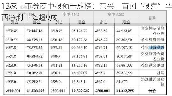 13家上市券商中报预告放榜：东兴、首创“报喜” 华西净利下降超9成-第2张图片-