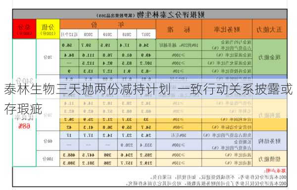 泰林生物三天抛两份减持计划  一致行动关系披露或存瑕疵-第3张图片-