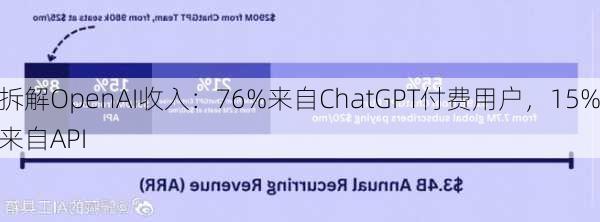 拆解OpenAI收入：76%来自ChatGPT付费用户，15%来自API-第1张图片-