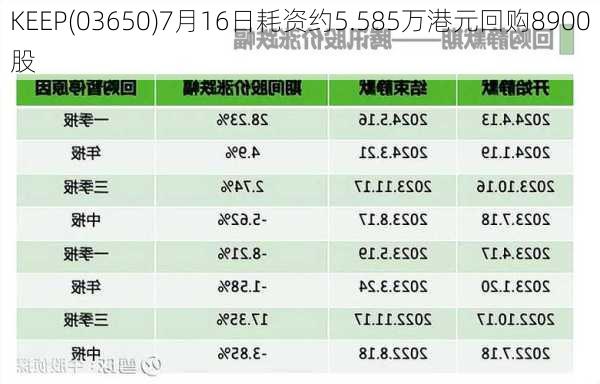 KEEP(03650)7月16日耗资约5.585万港元回购8900股-第1张图片-