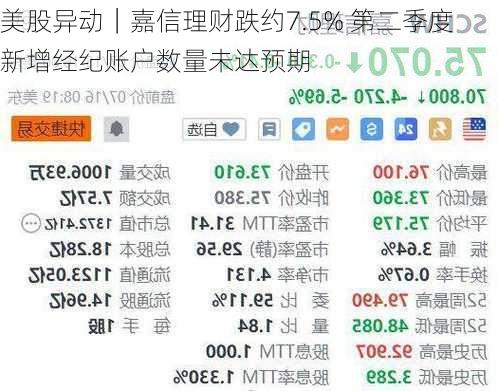 美股异动｜嘉信理财跌约7.5% 第二季度新增经纪账户数量未达预期-第1张图片-