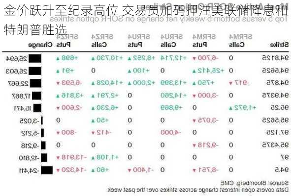 金价跃升至纪录高位 交易员加码押注美联储降息和特朗普胜选-第1张图片-