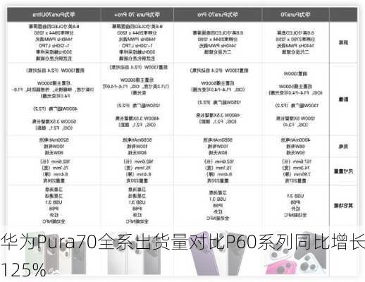 华为Pura70全系出货量对比P60系列同比增长125%-第1张图片-