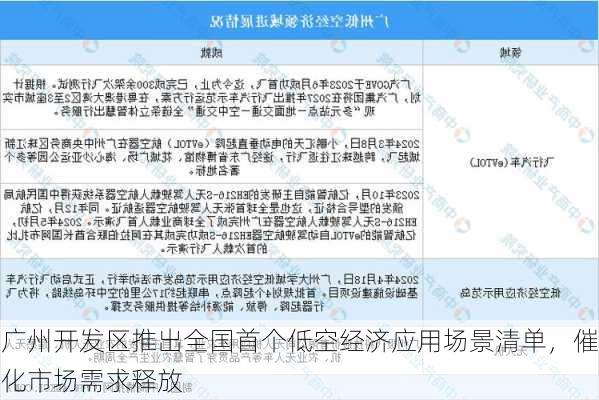 广州开发区推出全国首个低空经济应用场景清单，催化市场需求释放-第2张图片-