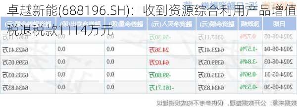 卓越新能(688196.SH)：收到资源综合利用产品增值税退税款1114万元-第1张图片-