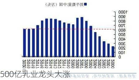 500亿乳业龙头大涨-第1张图片-