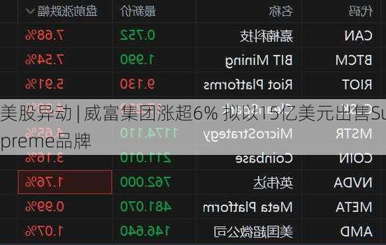 美股异动 | 威富集团涨超6% 拟以15亿美元出售Supreme品牌-第1张图片-