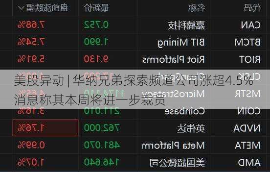 美股异动 | 华纳兄弟探索频道公司涨超4.5% 消息称其本周将进一步裁员-第1张图片-