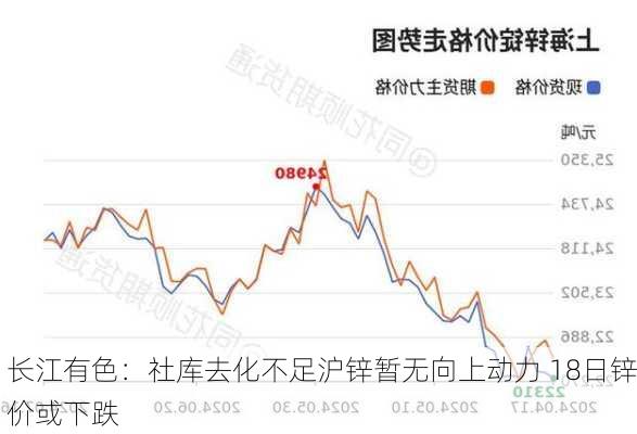 长江有色：社库去化不足沪锌暂无向上动力 18日锌价或下跌-第1张图片-