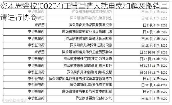 资本界金控(00204)正与呈请人就申索和解及撤销呈请进行协商-第1张图片-