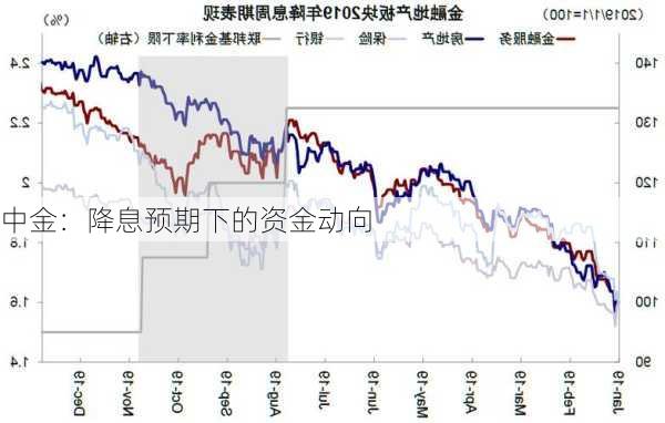 中金：降息预期下的资金动向-第1张图片-