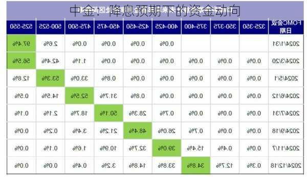 中金：降息预期下的资金动向-第3张图片-