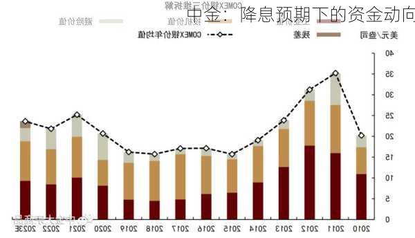 中金：降息预期下的资金动向-第2张图片-