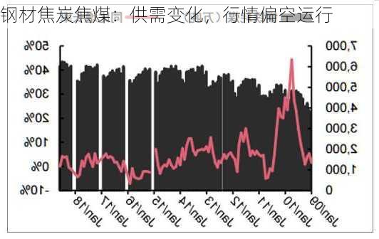 钢材焦炭焦煤：供需变化，行情偏空运行-第1张图片-