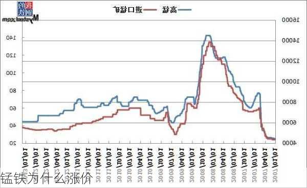 锰铁为什么涨价-第1张图片-