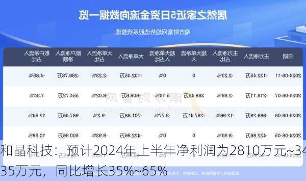 和晶科技：预计2024年上半年净利润为2810万元~3435万元，同比增长35%~65%-第1张图片-