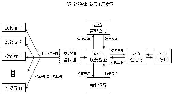 如何理解证券投资基金的运作-第1张图片-