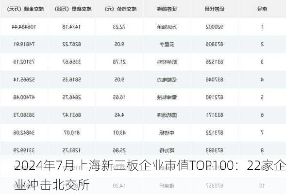 2024年7月上海新三板企业市值TOP100：22家企业冲击北交所-第1张图片-