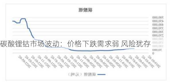 碳酸锂钴市场波动：价格下跌需求弱 风险犹存-第1张图片-