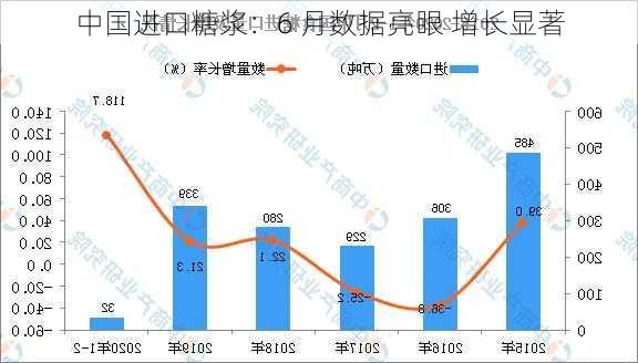 中国进口糖浆：6 月数据亮眼 增长显著-第2张图片-