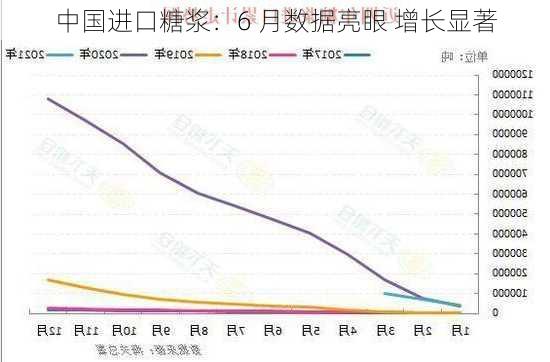 中国进口糖浆：6 月数据亮眼 增长显著-第1张图片-