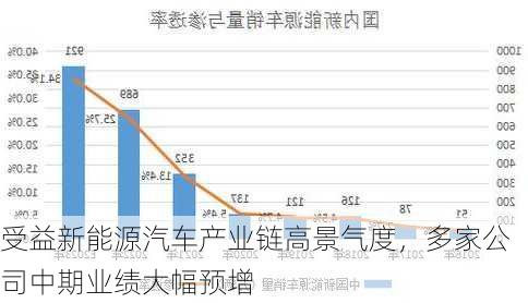 受益新能源汽车产业链高景气度，多家公司中期业绩大幅预增-第1张图片-