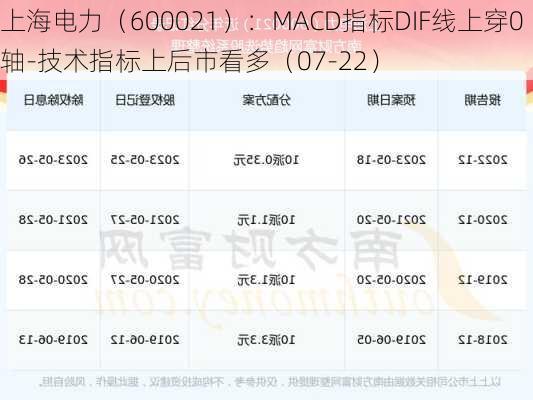 上海电力（600021）：MACD指标DIF线上穿0轴-技术指标上后市看多（07-22）-第1张图片-