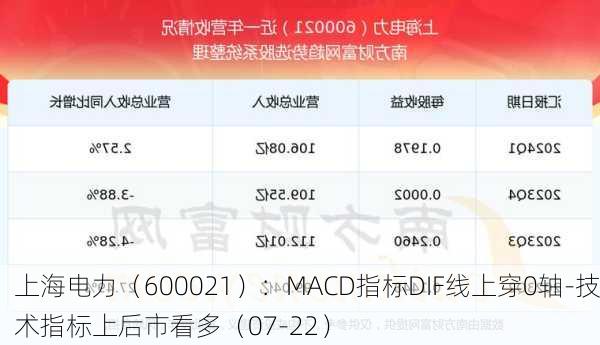 上海电力（600021）：MACD指标DIF线上穿0轴-技术指标上后市看多（07-22）-第2张图片-