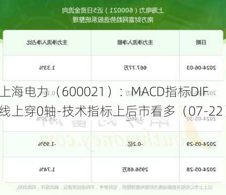 上海电力（600021）：MACD指标DIF线上穿0轴-技术指标上后市看多（07-22）-第3张图片-