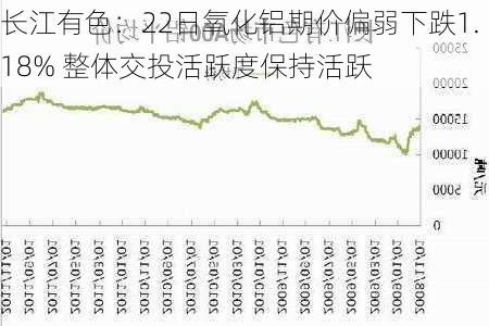 长江有色：22日氧化铝期价偏弱下跌1.18% 整体交投活跃度保持活跃-第1张图片-