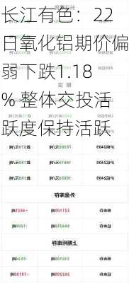 长江有色：22日氧化铝期价偏弱下跌1.18% 整体交投活跃度保持活跃-第2张图片-