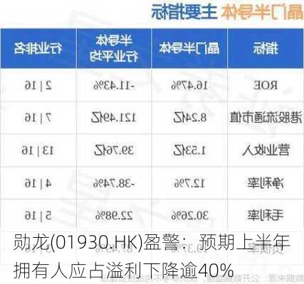 勋龙(01930.HK)盈警：预期上半年拥有人应占溢利下降逾40%-第1张图片-