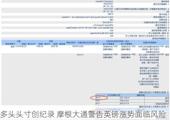 多头头寸创纪录 摩根大通警告英镑涨势面临风险-第3张图片-