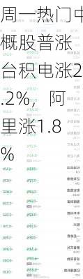 周一热门中概股普涨 台积电涨2.2%，阿里涨1.8%-第2张图片-