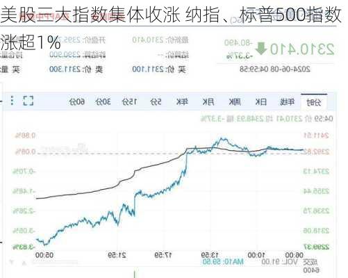 美股三大指数集体收涨 纳指、标普500指数涨超1%-第1张图片-