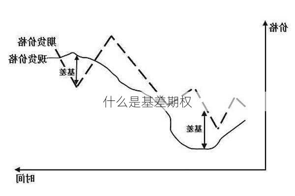 什么是基差期权-第2张图片-