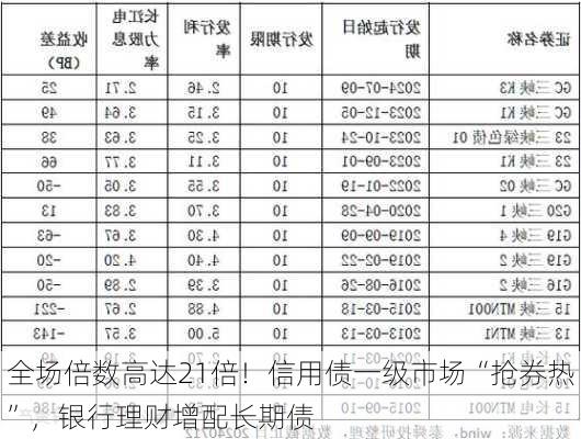 全场倍数高达21倍！信用债一级市场“抢券热”，银行理财增配长期债-第3张图片-