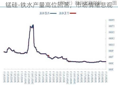 锰硅-铁水产量高位回落，市场情绪悲观-第1张图片-