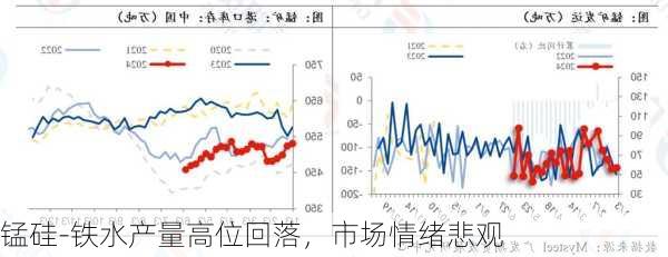 锰硅-铁水产量高位回落，市场情绪悲观-第3张图片-