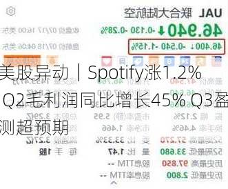 美股异动｜Spotify涨1.2% Q2毛利润同比增长45% Q3盈测超预期-第1张图片-