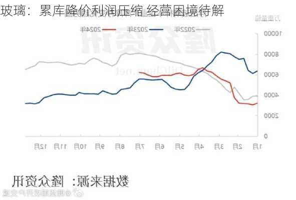 玻璃：累库降价利润压缩 经营困境待解-第1张图片-