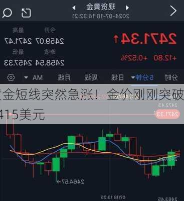 黄金短线突然急涨！金价刚刚突破2415美元-第3张图片-