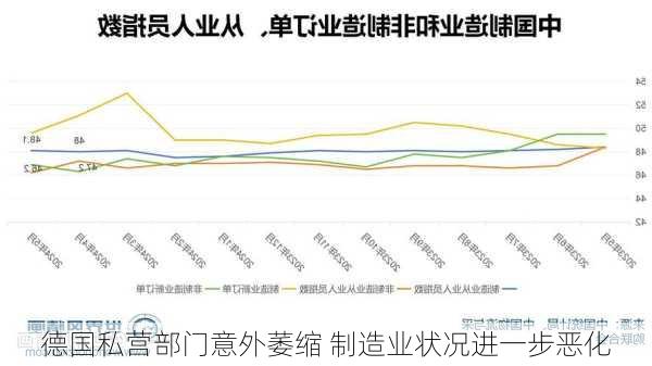 德国私营部门意外萎缩 制造业状况进一步恶化-第1张图片-