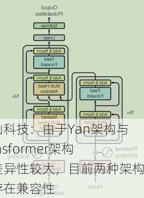 岩山科技：由于Yan架构与transformer架构的差异性较大，目前两种架构不存在兼容性-第1张图片-