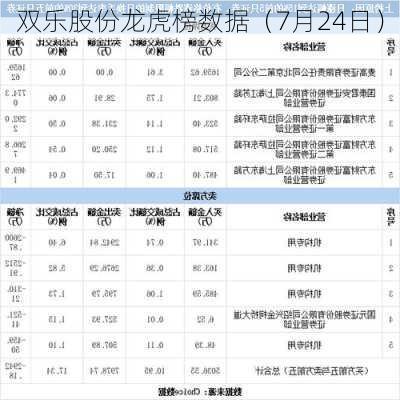 双乐股份龙虎榜数据（7月24日）-第1张图片-