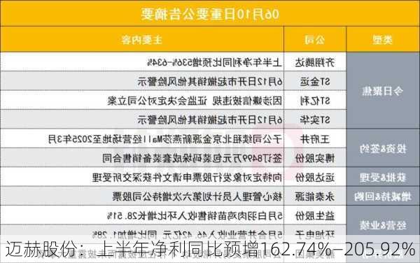 迈赫股份：上半年净利同比预增162.74%―205.92%-第1张图片-