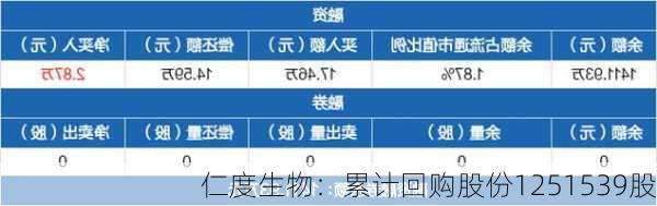 仁度生物：累计回购股份1251539股-第1张图片-