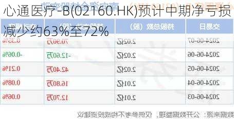 心通医疗-B(02160.HK)预计中期净亏损减少约63%至72%-第1张图片-